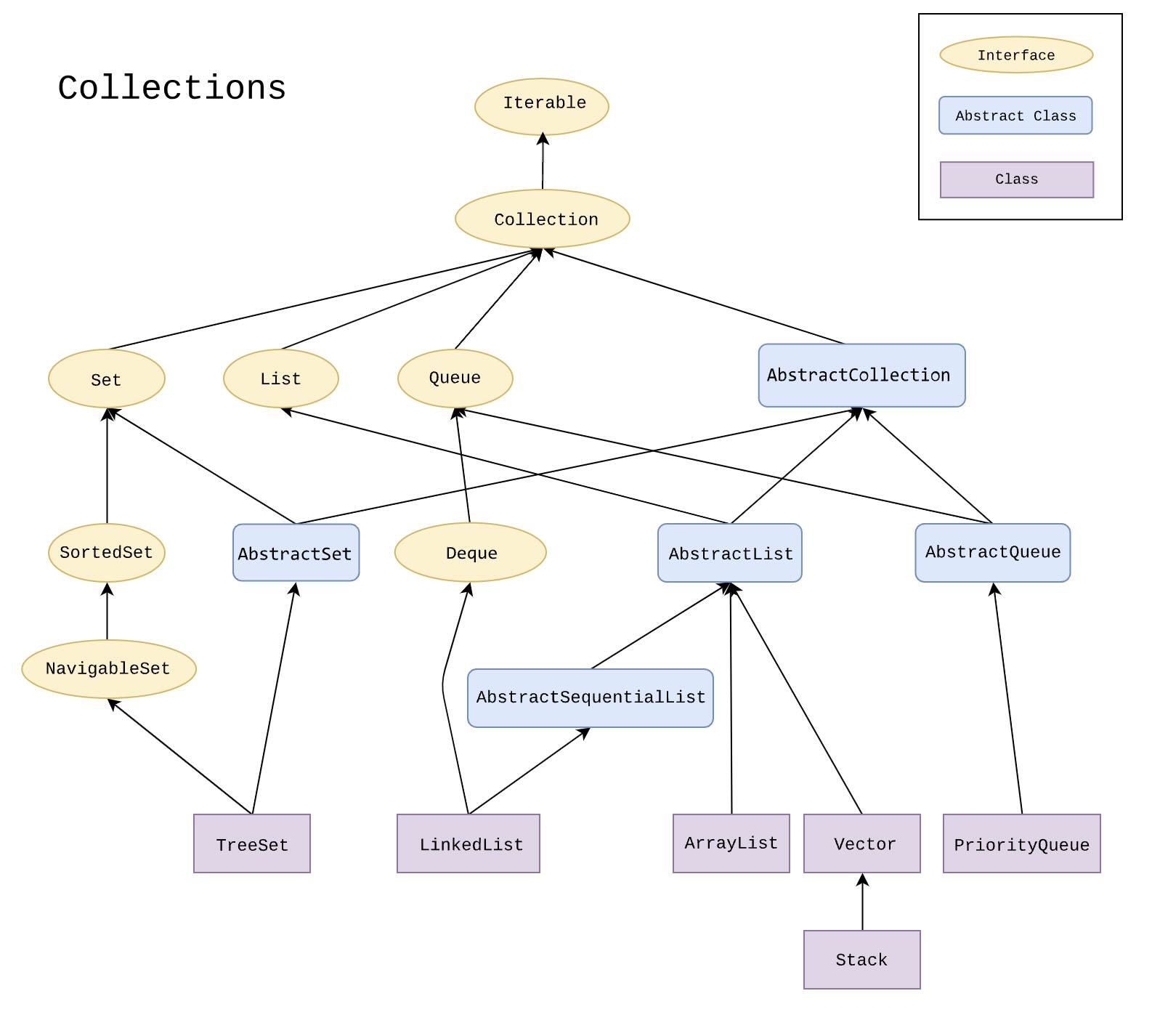 Java collections framework - Wikipedia